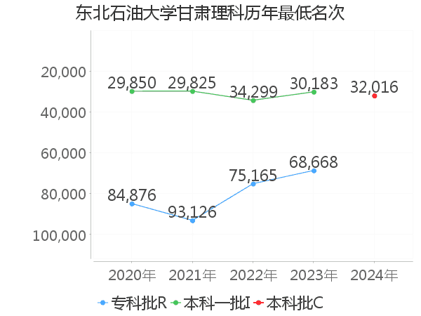 最低分名次