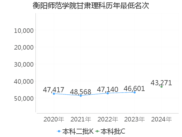 最低分名次