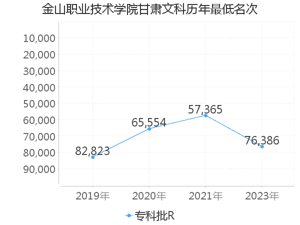 最低分名次