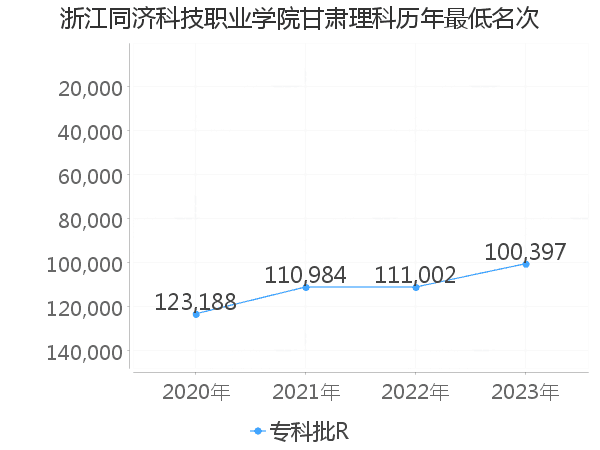 最低分名次