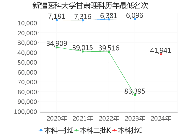 最低分名次