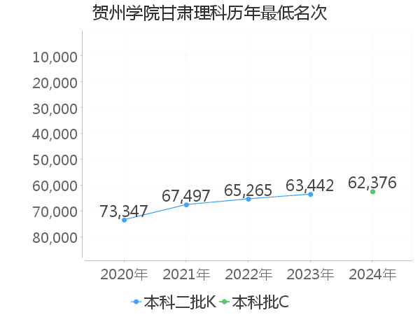 最低分名次