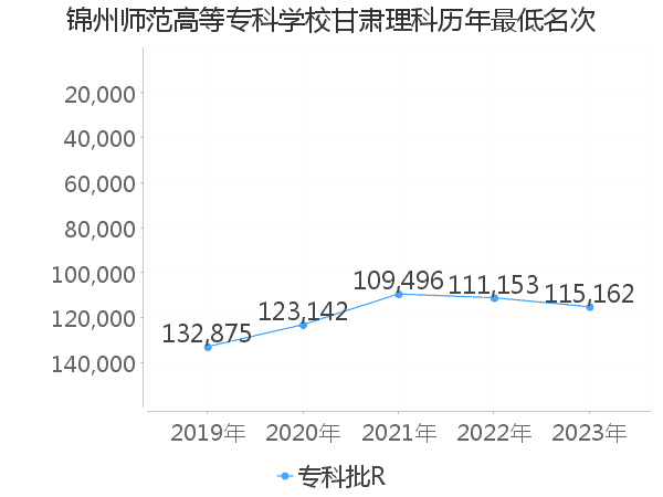 最低分名次