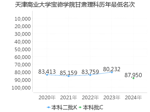 最低分名次