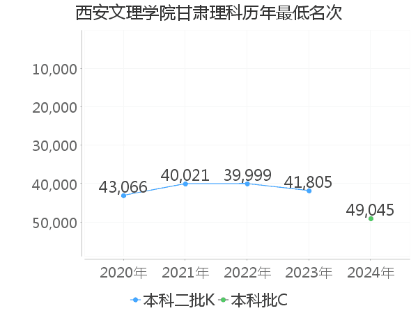 最低分名次