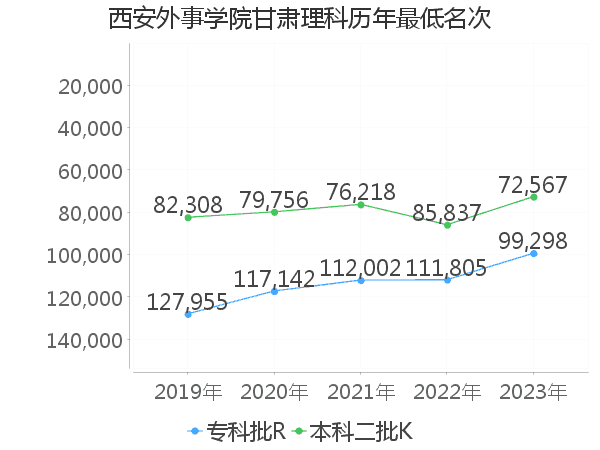 最低分名次