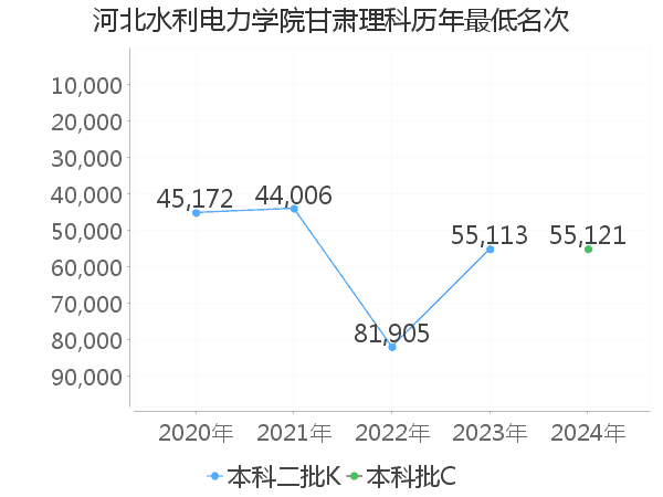 最低分名次