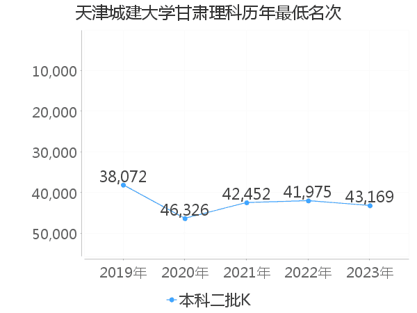 最低分名次