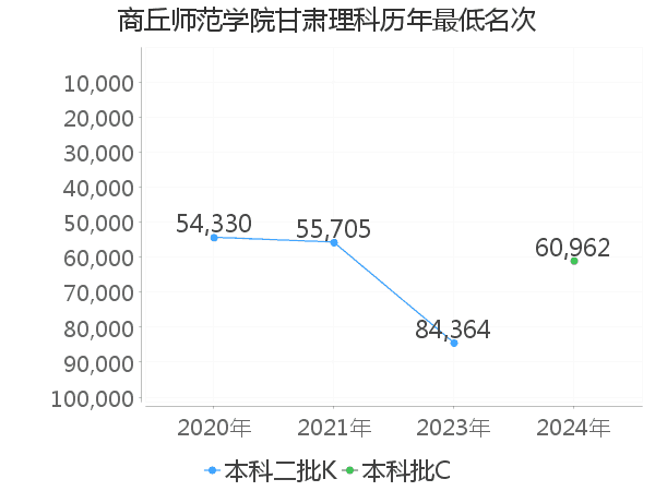 最低分名次