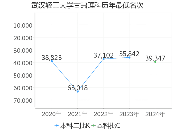 最低分名次