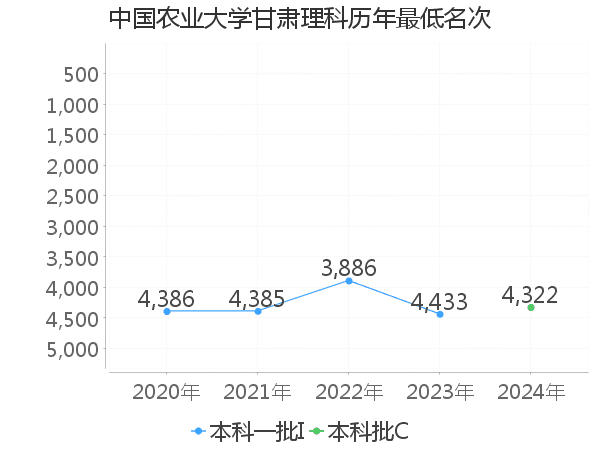 最低分名次