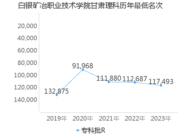 最低分名次