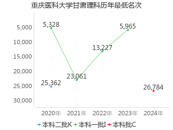 最低分名次