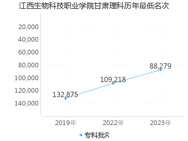 最低分名次