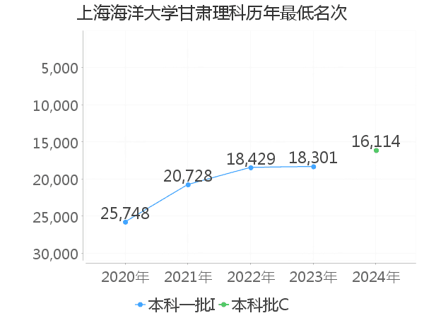 最低分名次