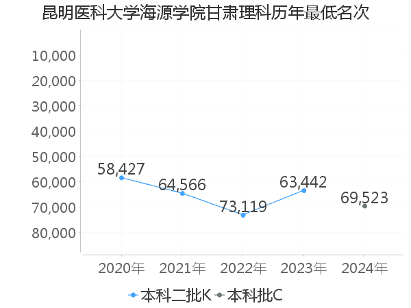 最低分名次