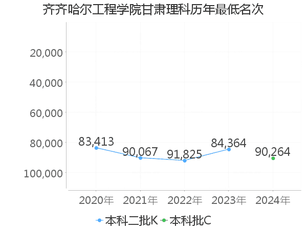 最低分名次