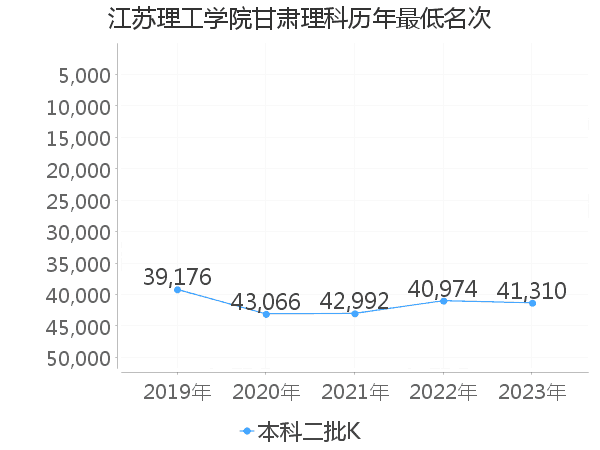 最低分名次