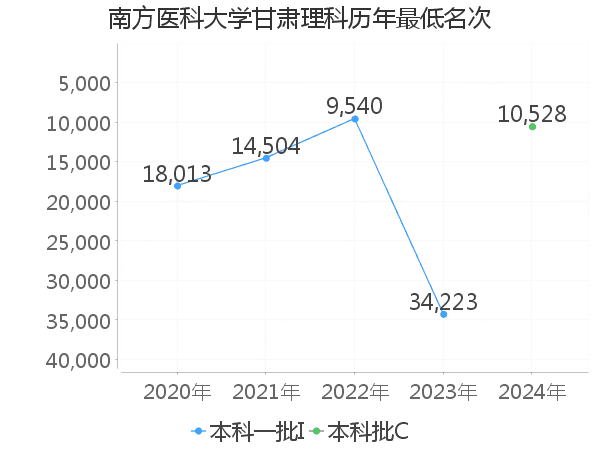 最低分名次