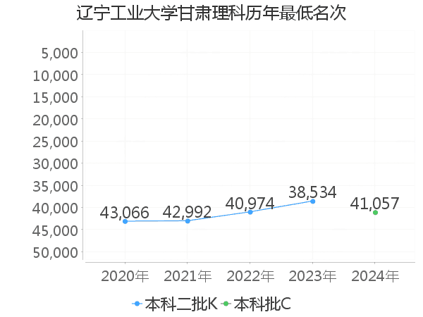 最低分名次