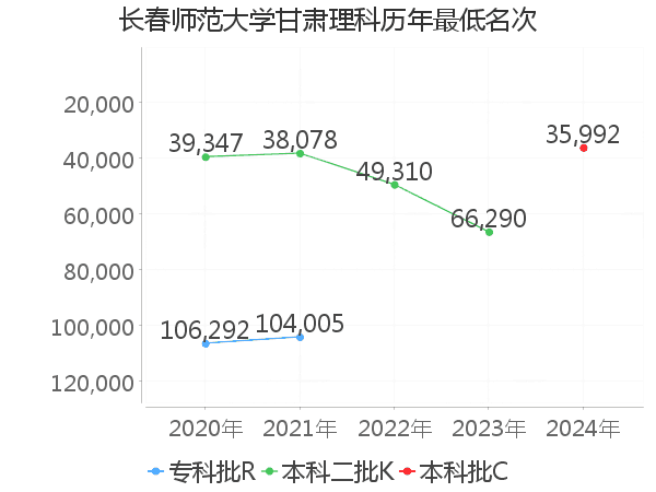 最低分名次