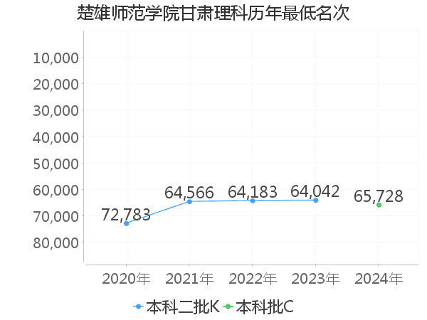 最低分名次