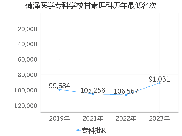 最低分名次