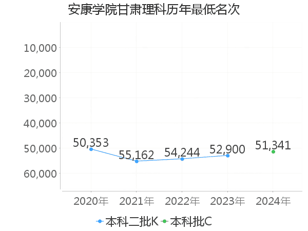 最低分名次