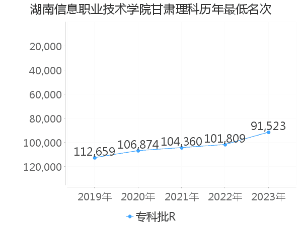 最低分名次