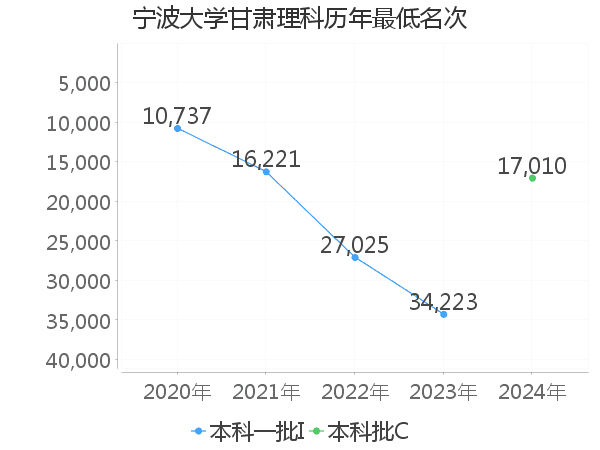 最低分名次