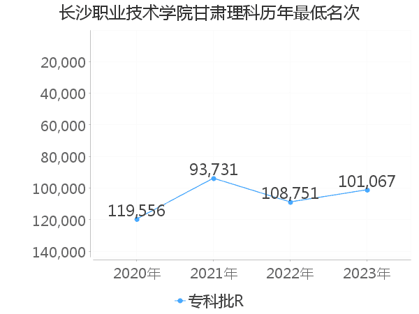 最低分名次