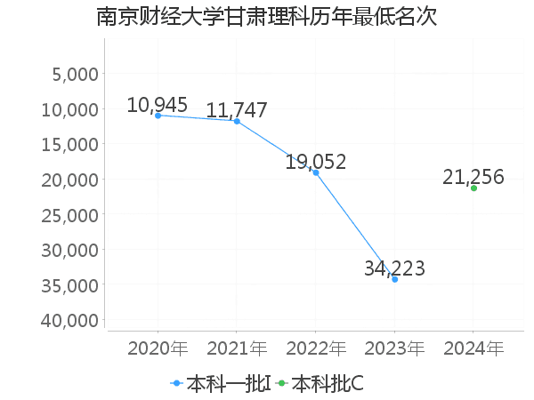 最低分名次