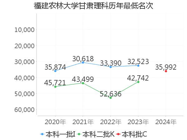 最低分名次