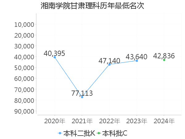 最低分名次