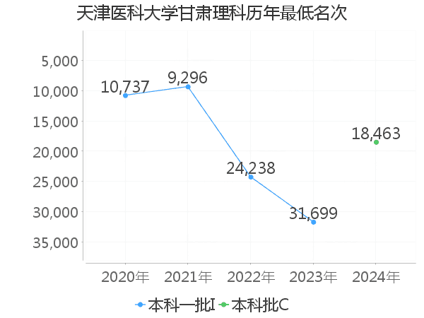 最低分名次