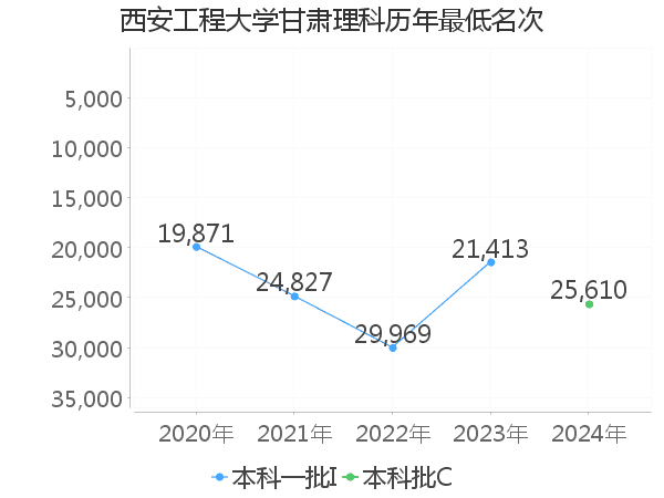 最低分名次