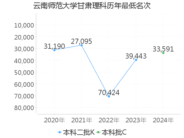 最低分名次