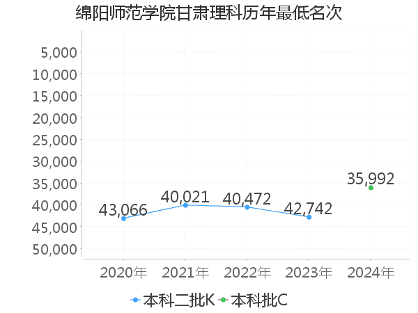 最低分名次