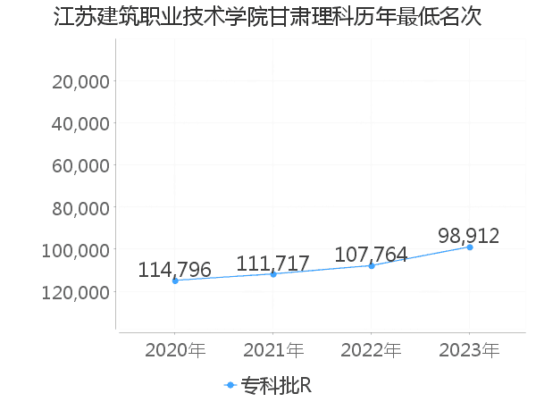 最低分名次