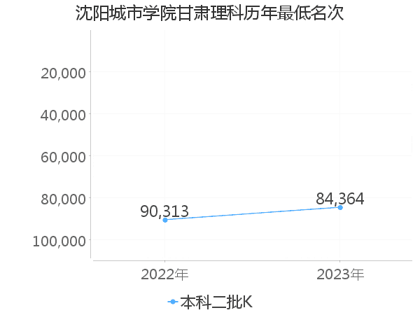 最低分名次