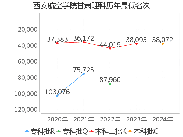 最低分名次