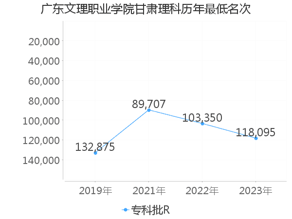 最低分名次