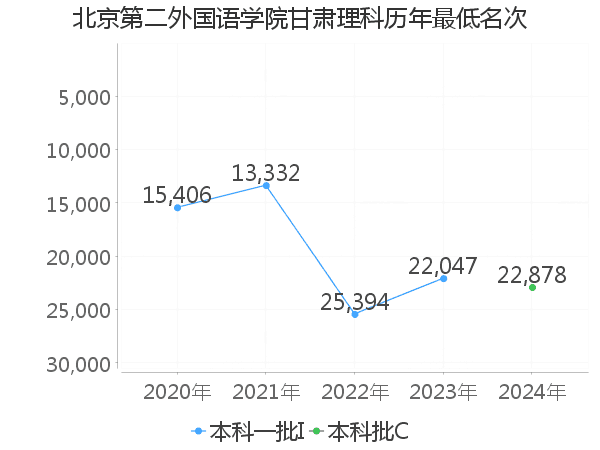 最低分名次