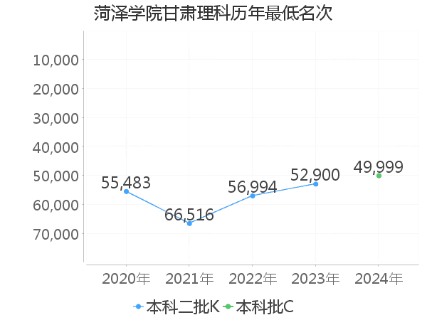 最低分名次