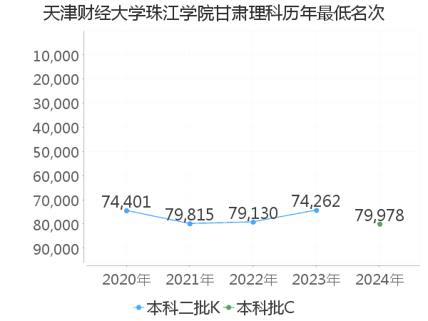 最低分名次