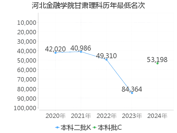 最低分名次