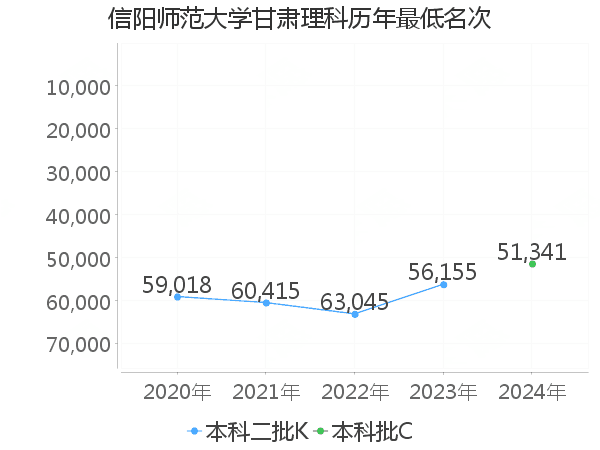 最低分名次