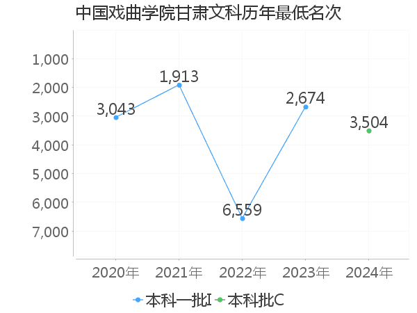 最低分名次