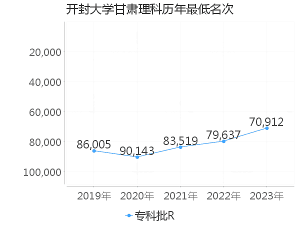 最低分名次