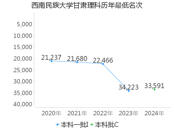 最低分名次